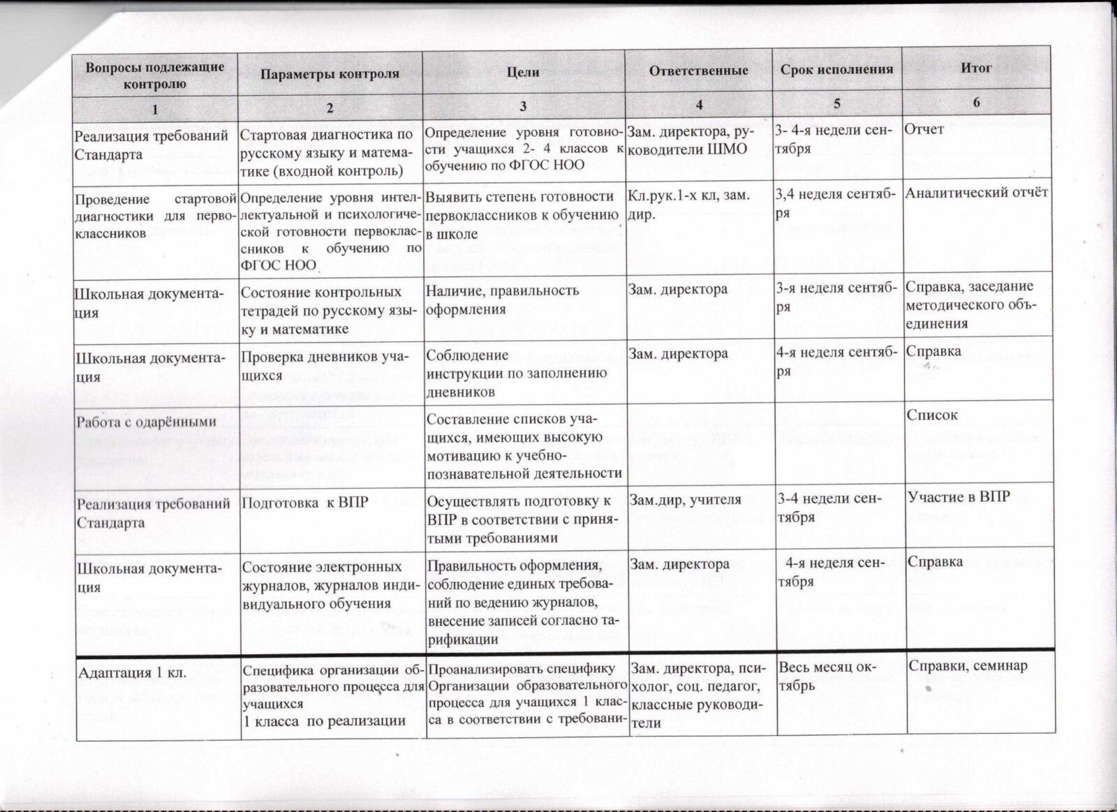 Циклограмма внутришкольного контроля начальные классы – МКОУ 